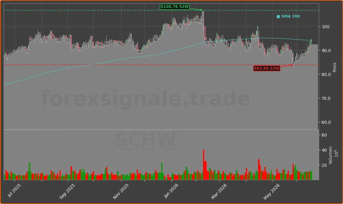 SCHW Chart