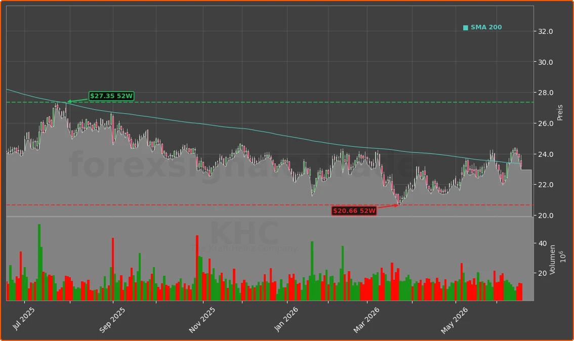KHC Chart