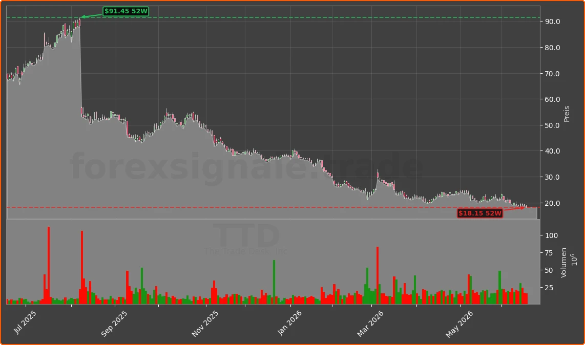 TTD Chart