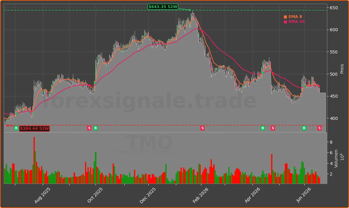 TMO Chart