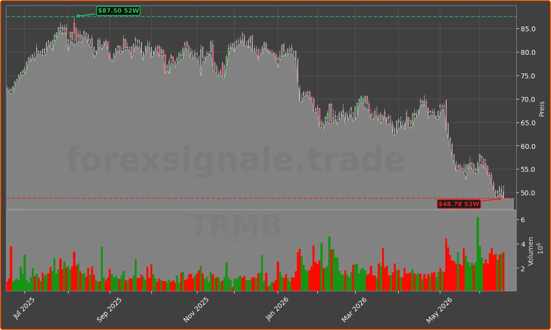 TRMB Chart