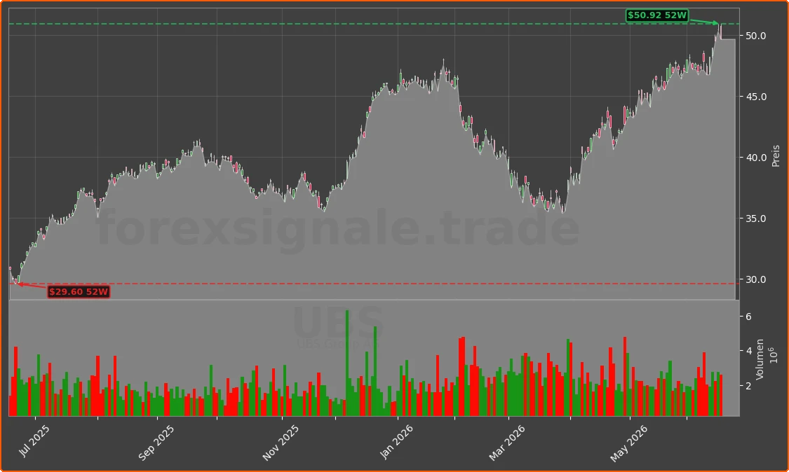 UBS Chart