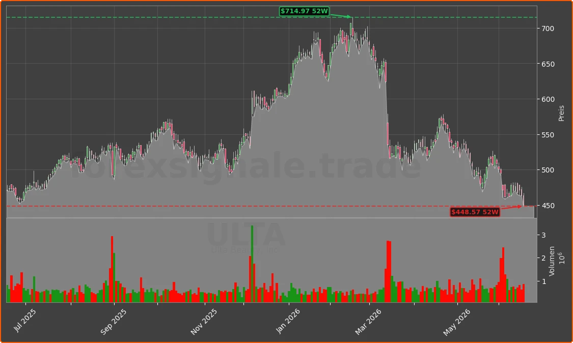 ULTA Chart