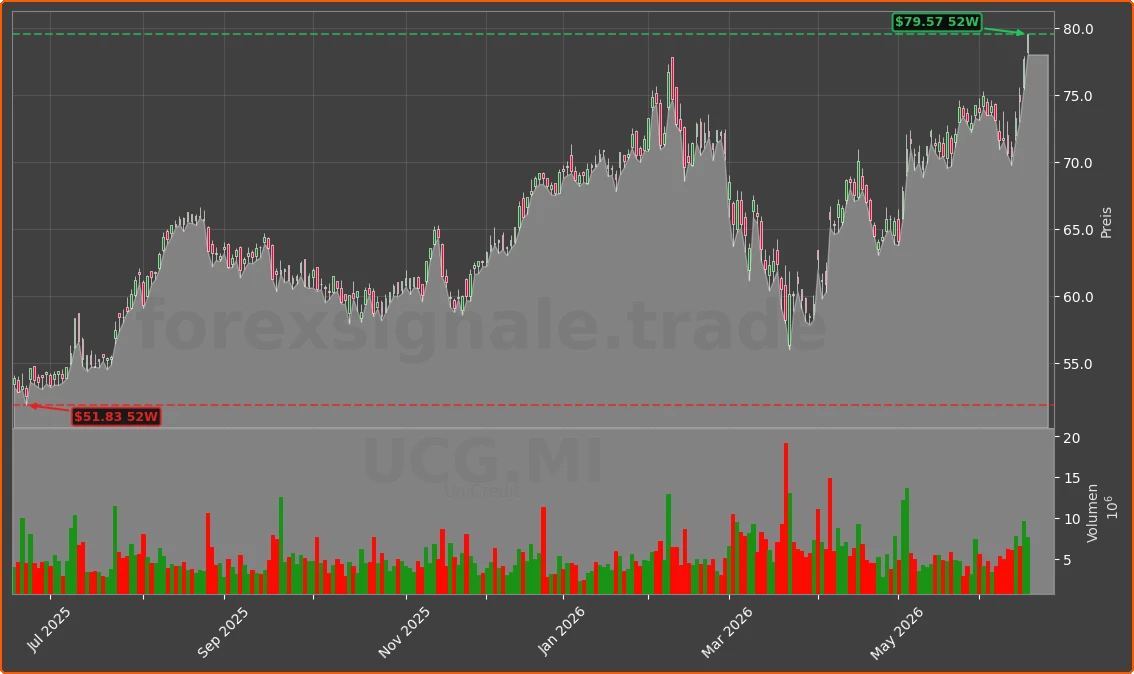 UCG.MI Chart
