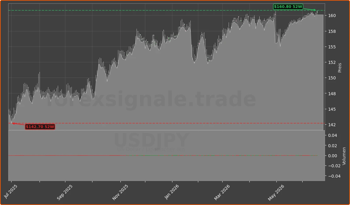 USDJPY Chart