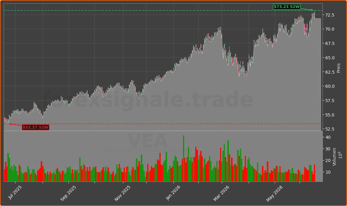 VEA Chart