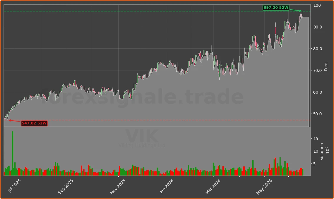 VIK Chart