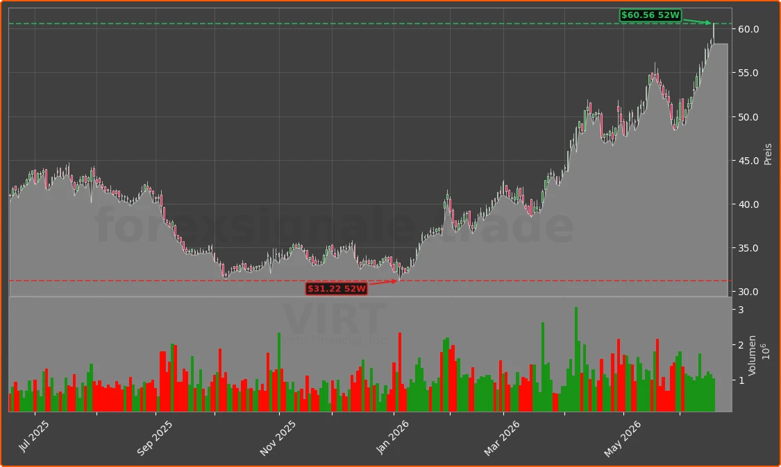 VIRT Chart