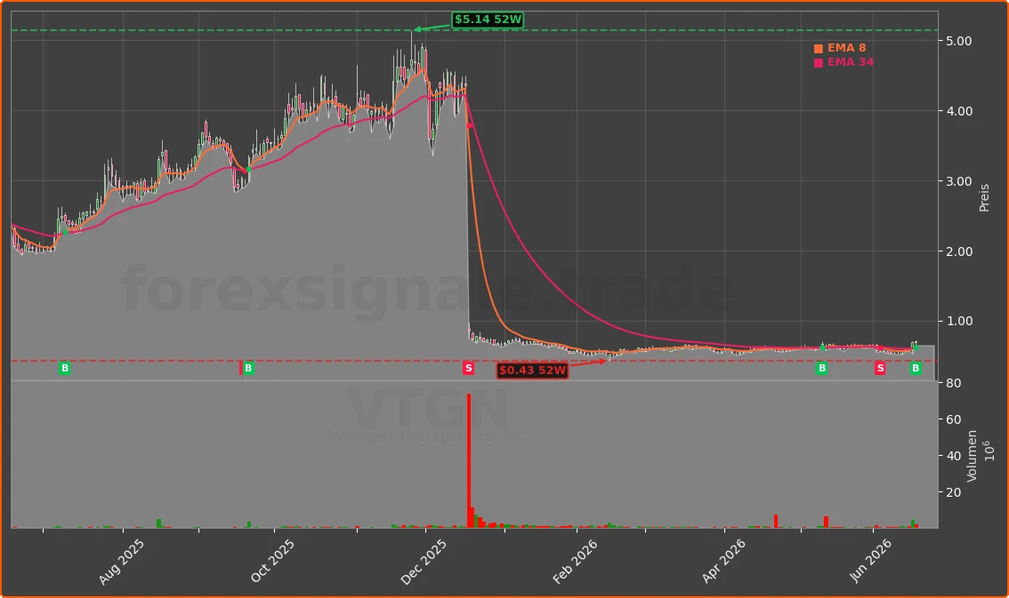 VTGN Chart