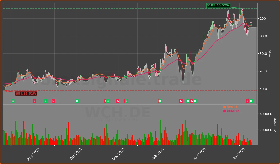 WCH.DE Chart