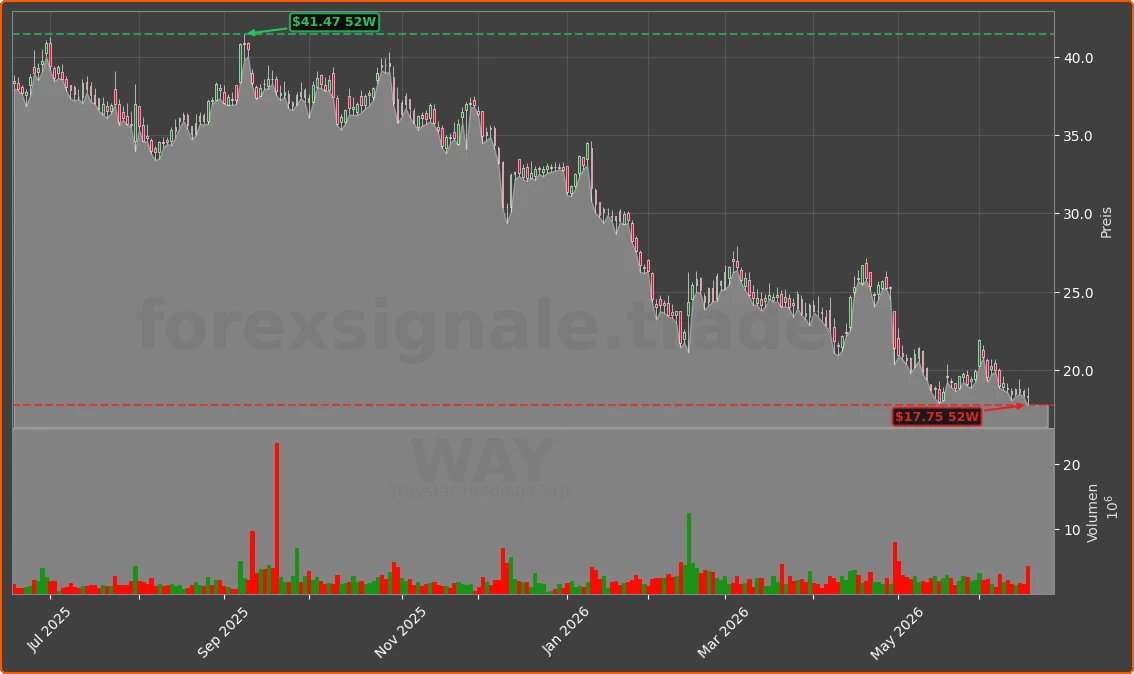 WAY Chart