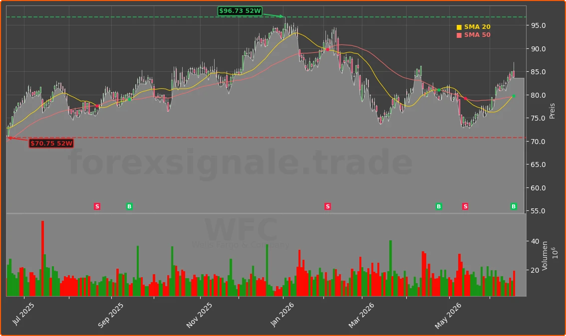 WFC Chart