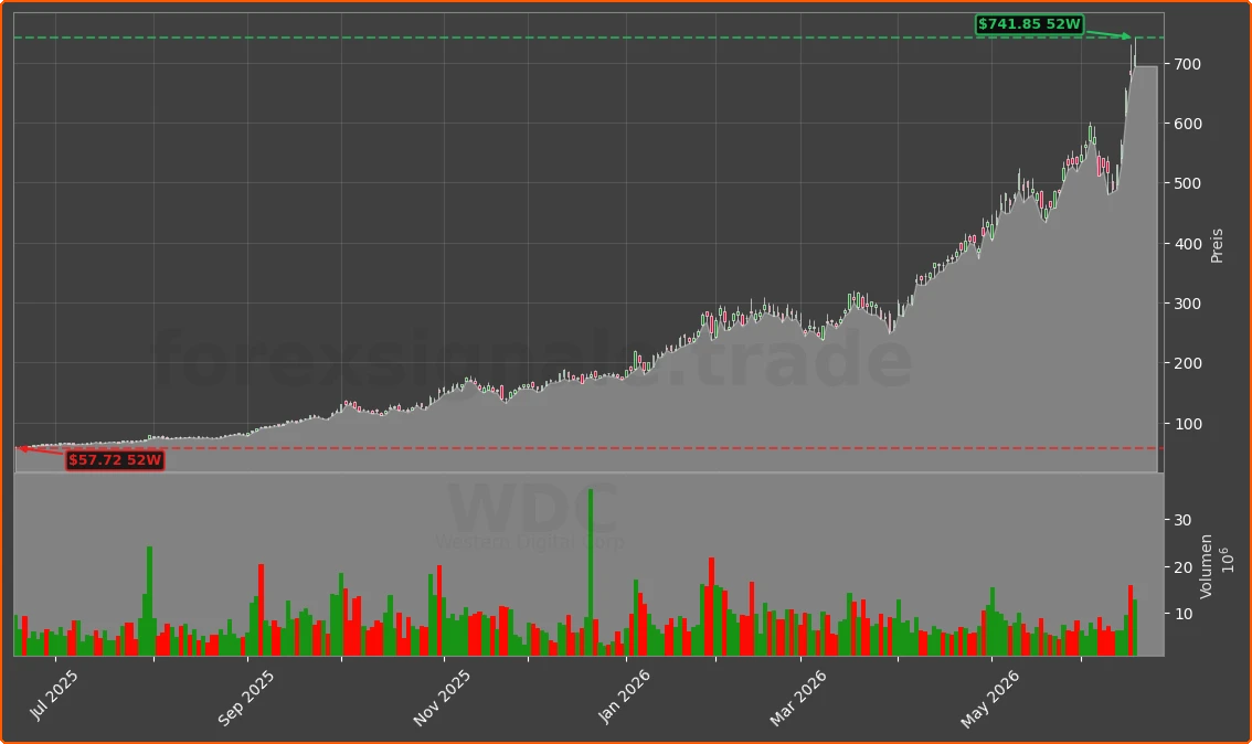 WDC Chart