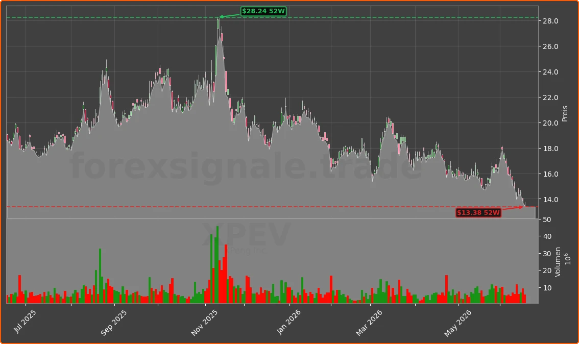 XPEV Chart