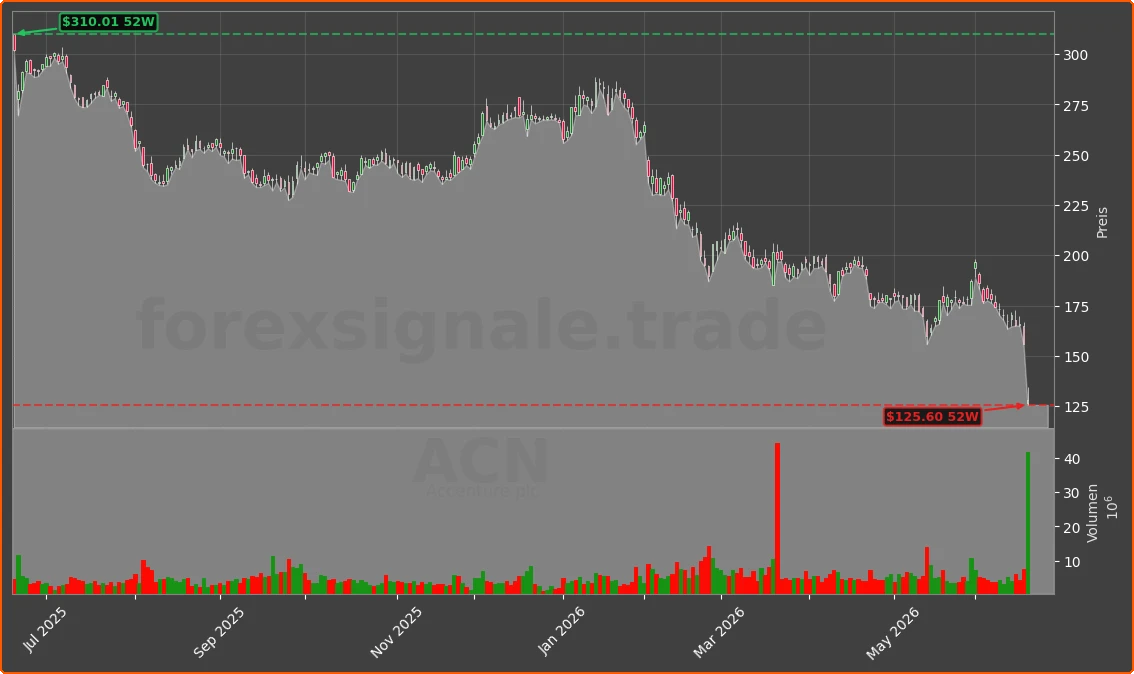 ACN Chart