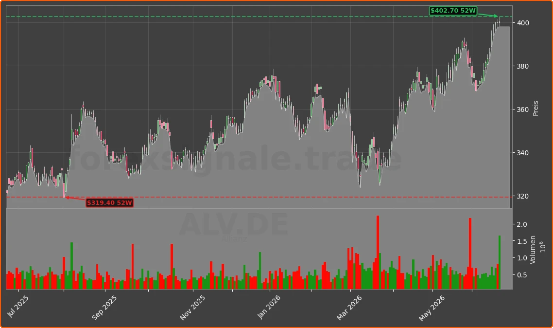 ALV.DE Chart