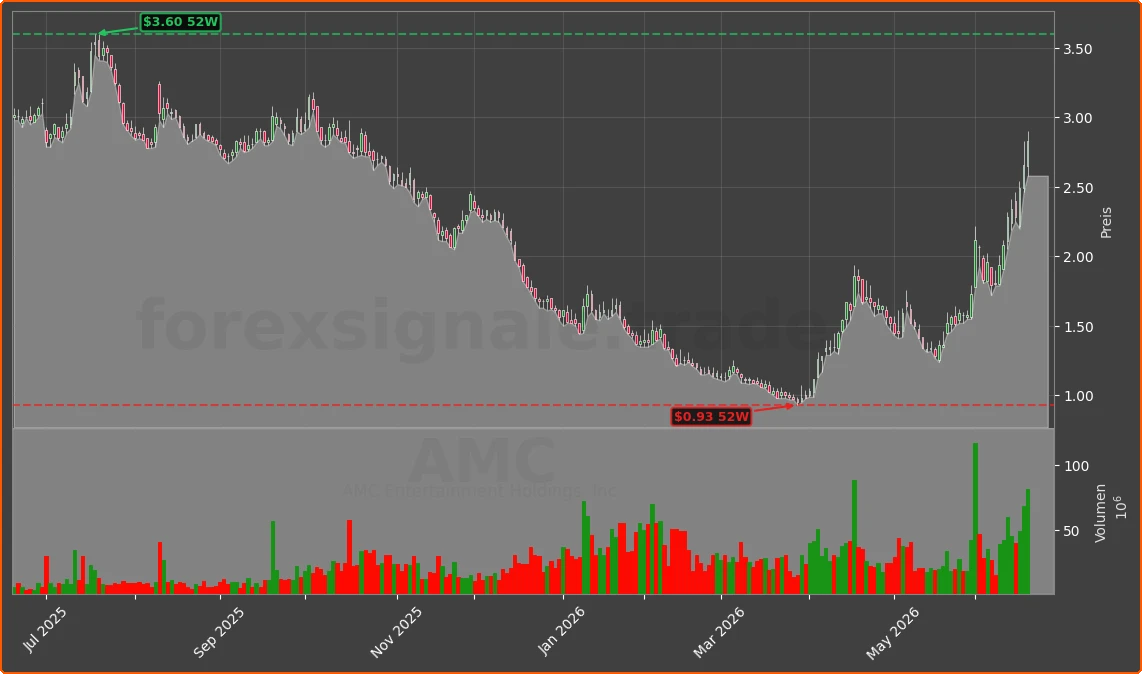 AMC Chart