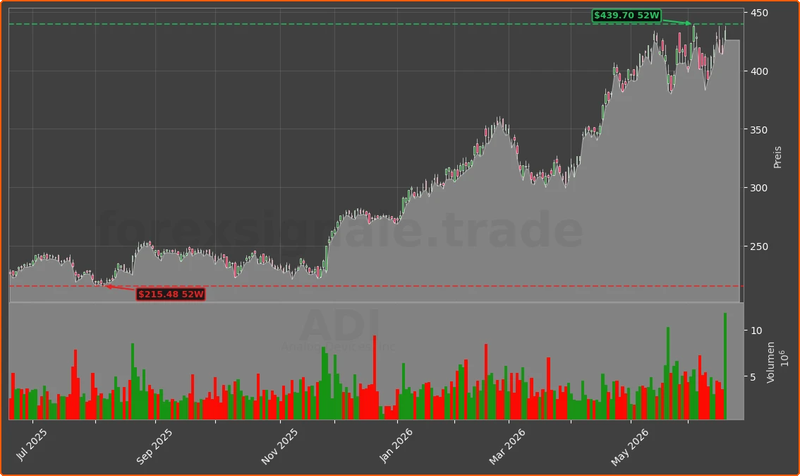 ADI Chart