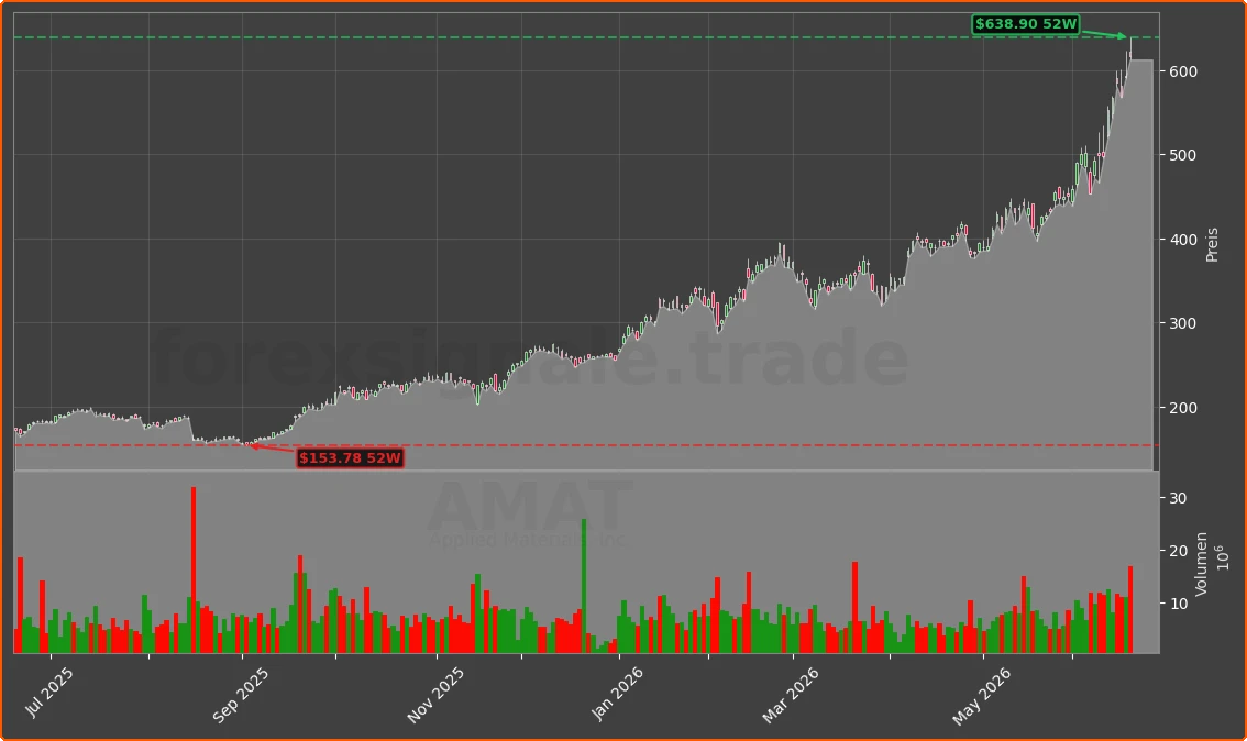 AMAT Chart