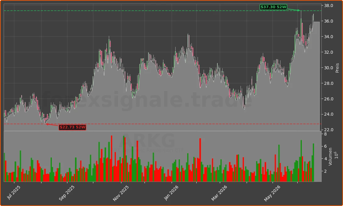 ARKG Chart
