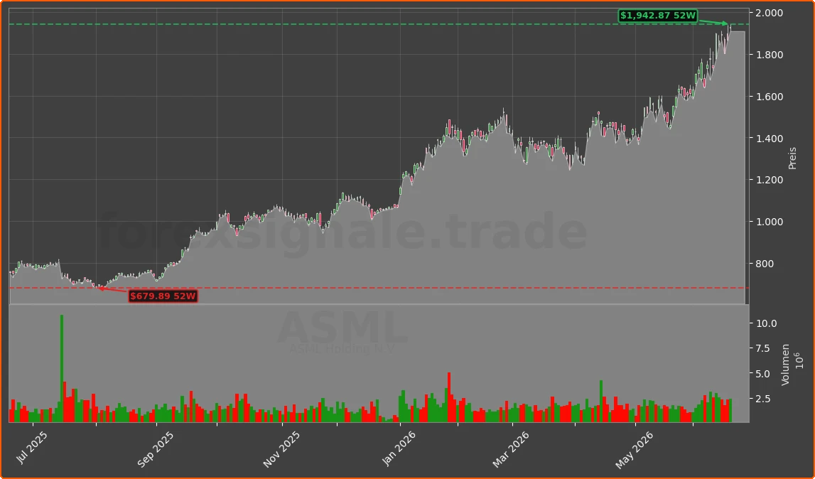 ASML Chart