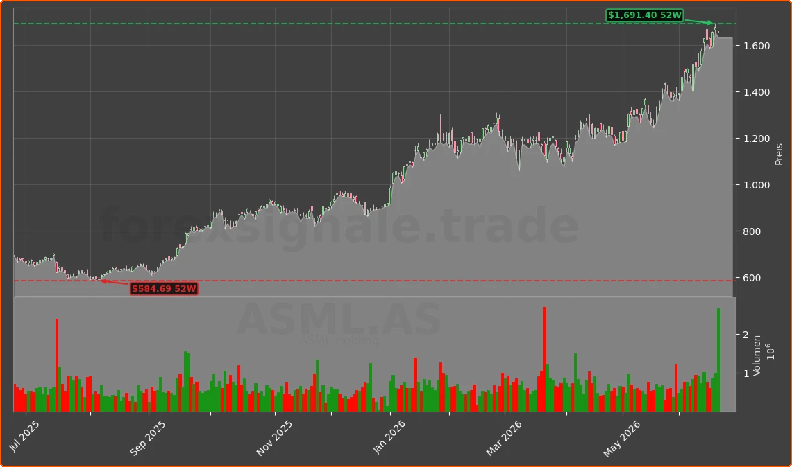 ASML.AS Chart