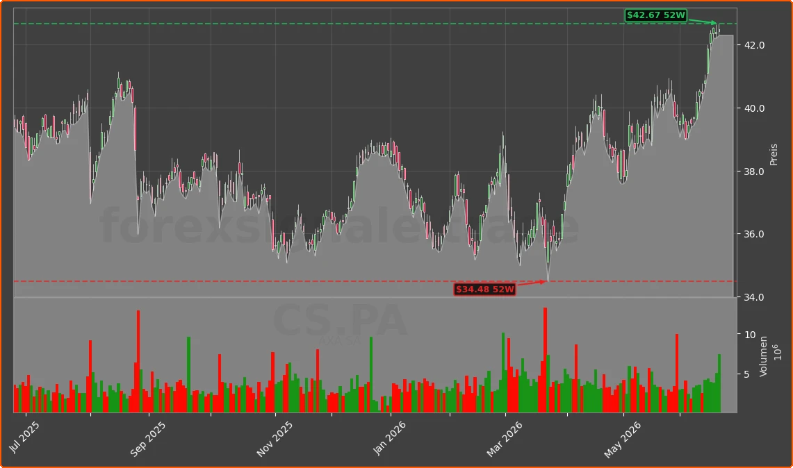 CS.PA Chart