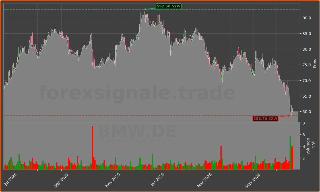 BMW.DE Chart