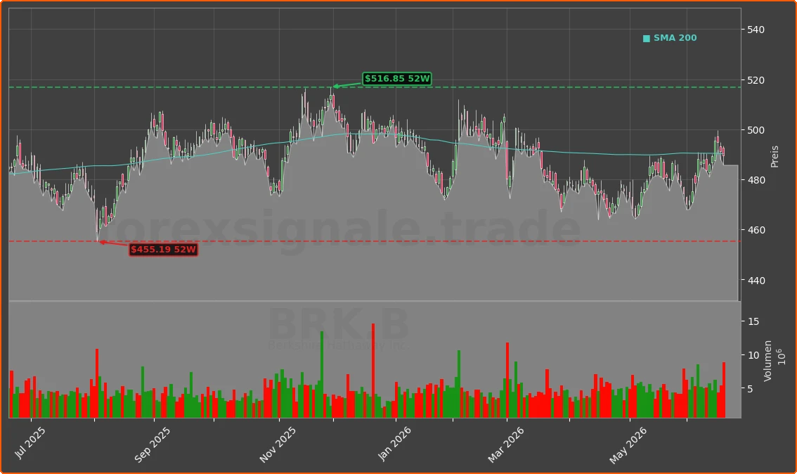 BRK.B Chart