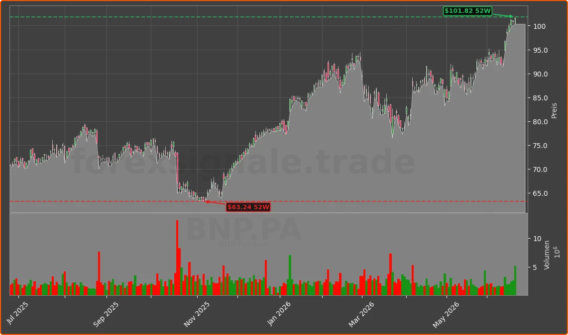 BNP.PA Chart
