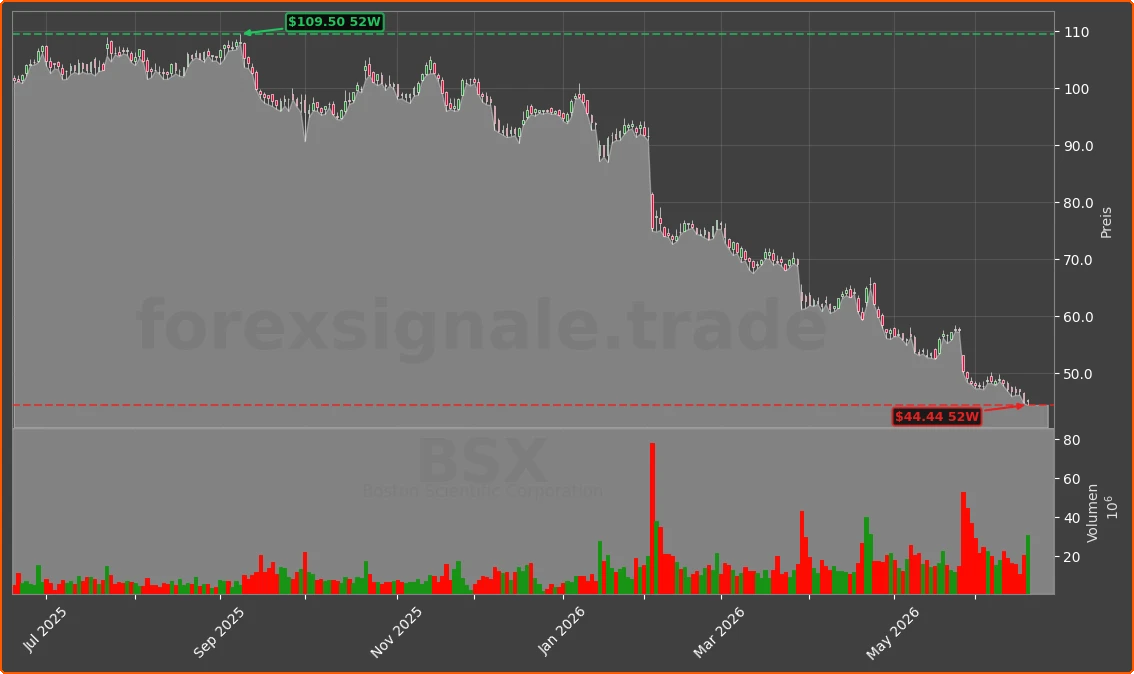 BSX Chart