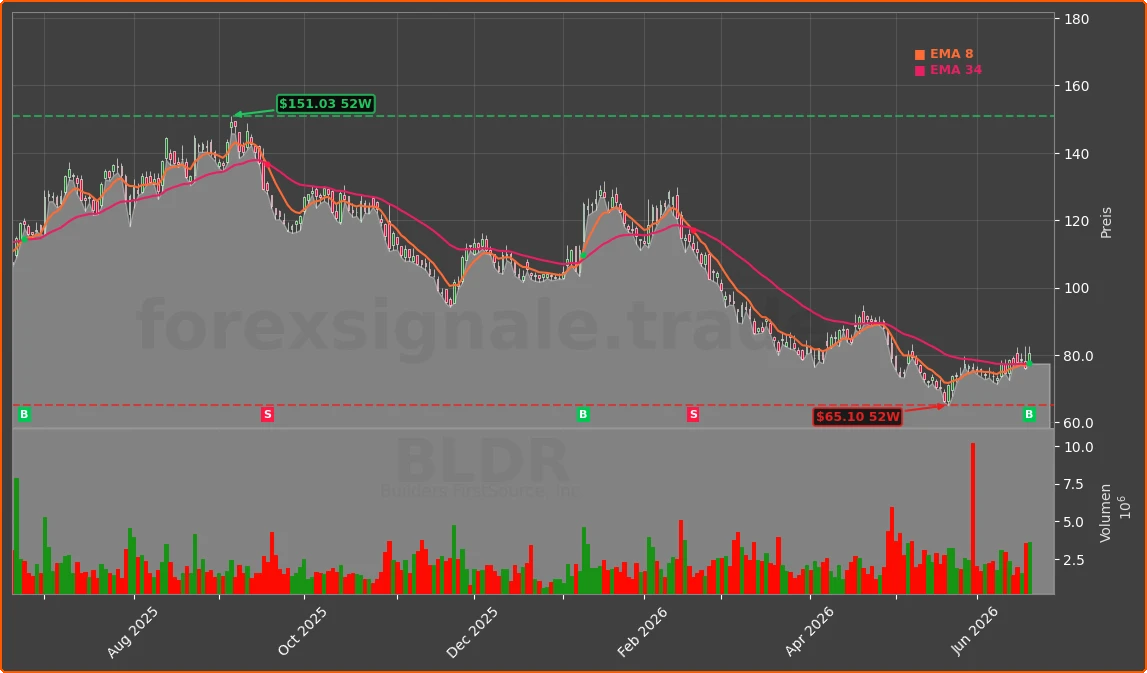 BLDR Chart