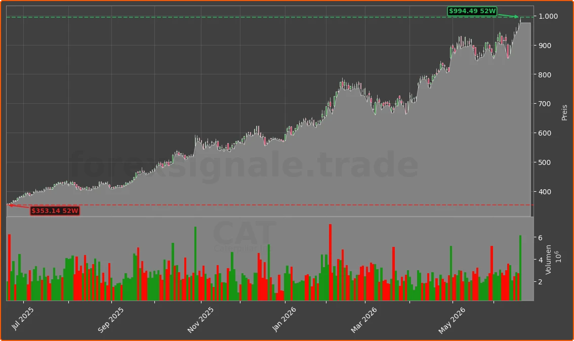 CAT Chart