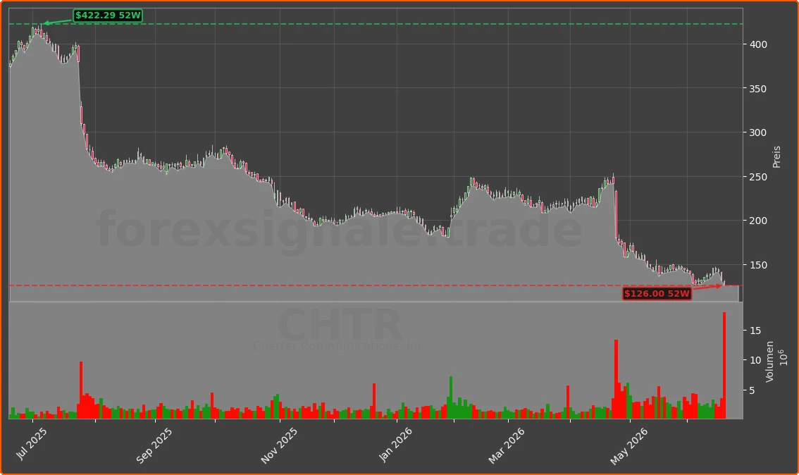 CHTR Chart