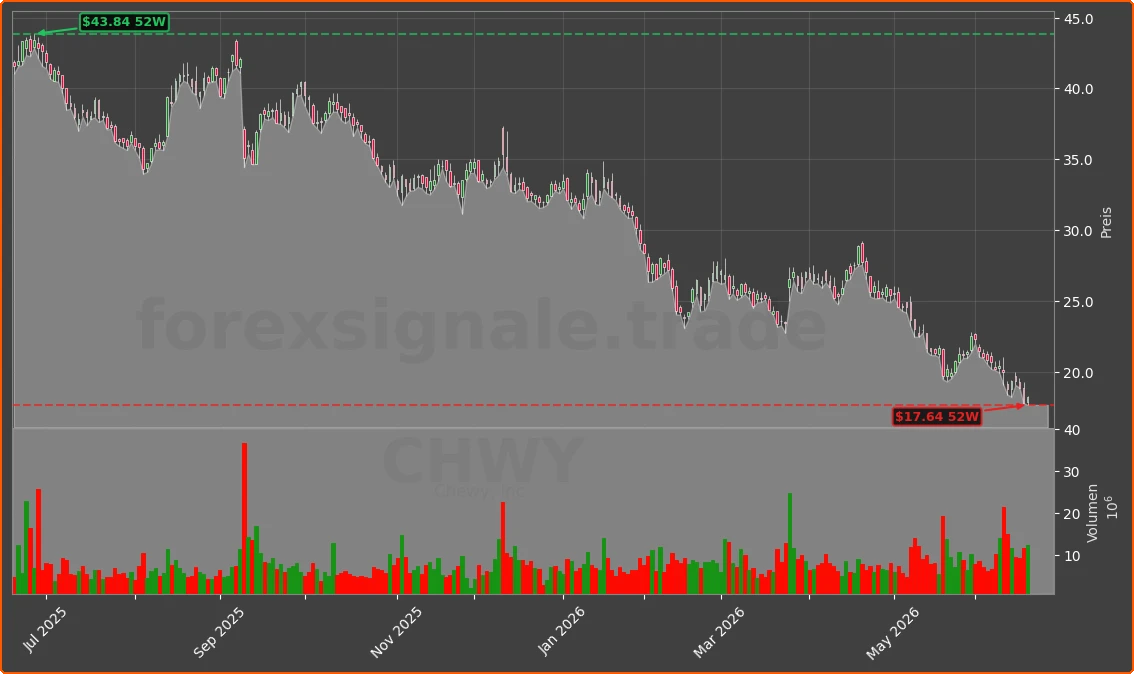 CHWY Chart