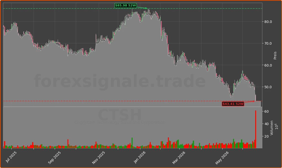 CTSH Chart