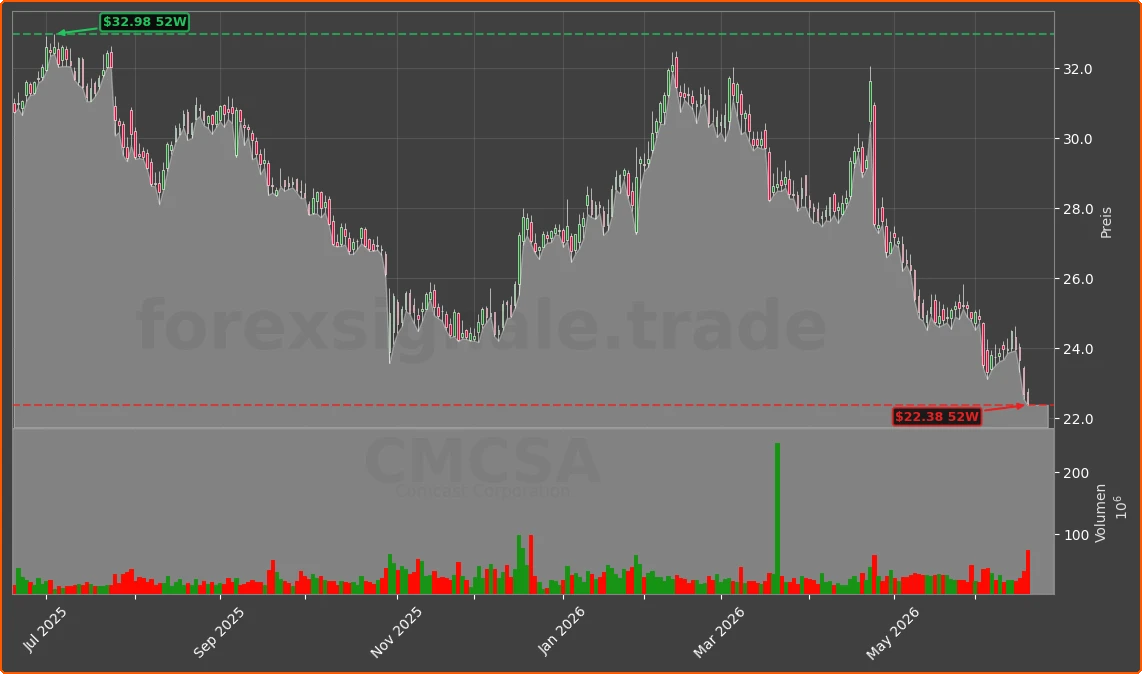 CMCSA Chart