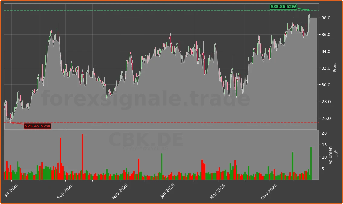 CBK.DE Chart