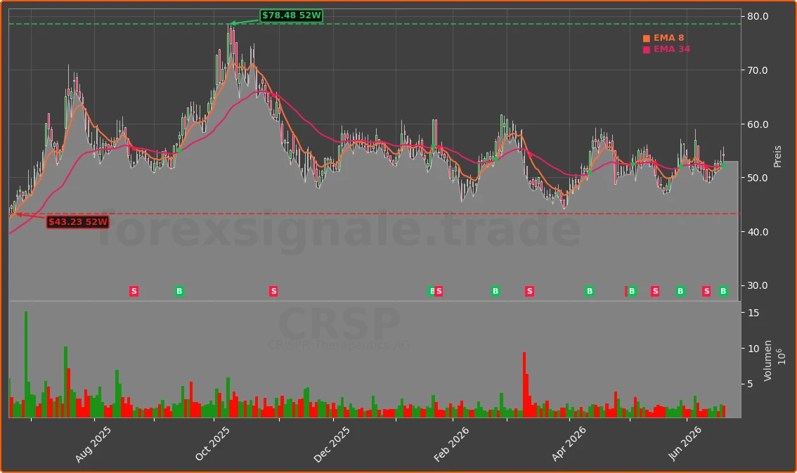 CRSP Chart