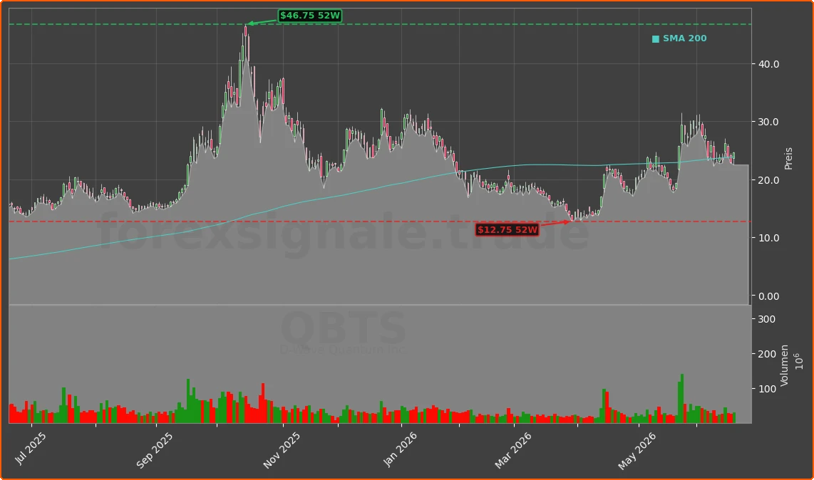 QBTS Chart