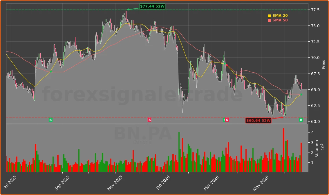 BN.PA Chart