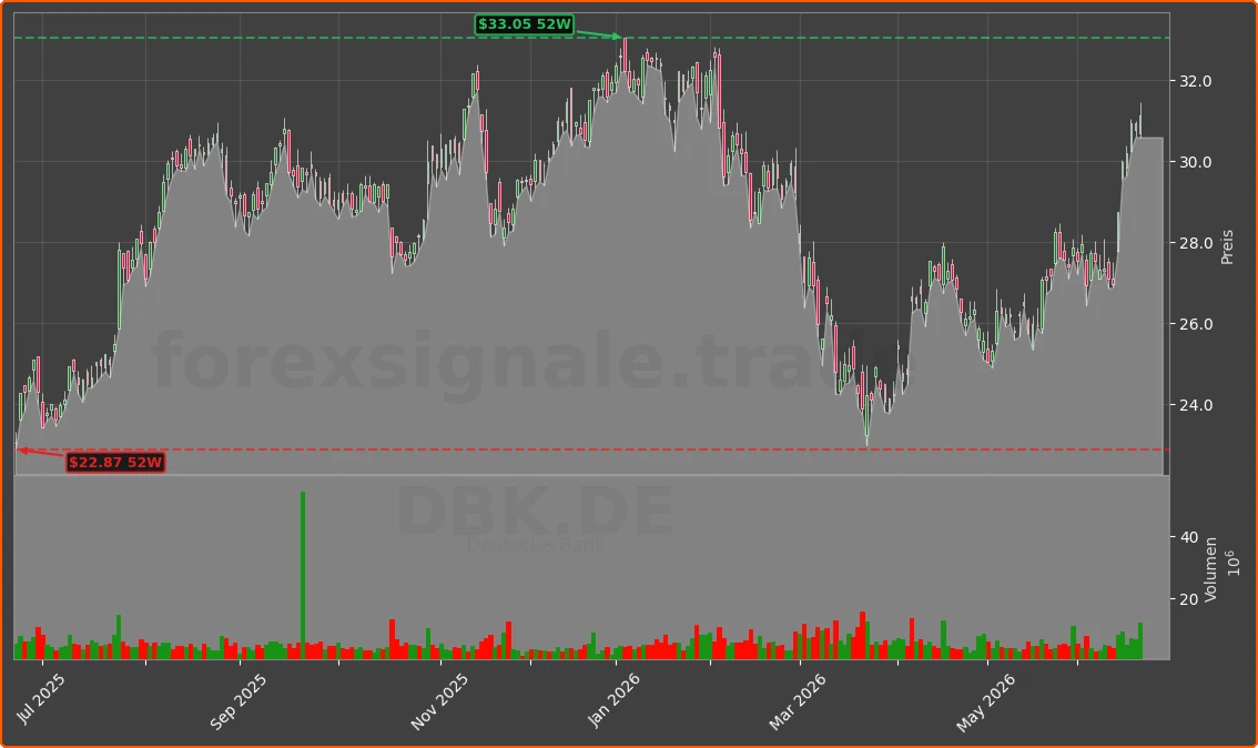 DBK.DE Chart