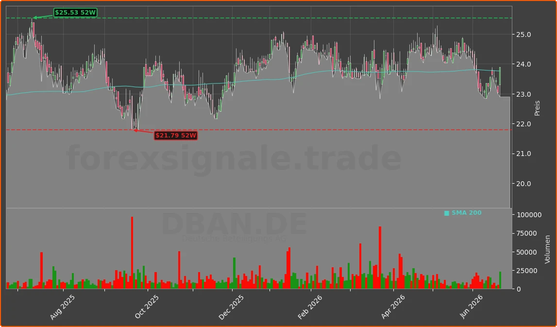 DBAN.DE Chart