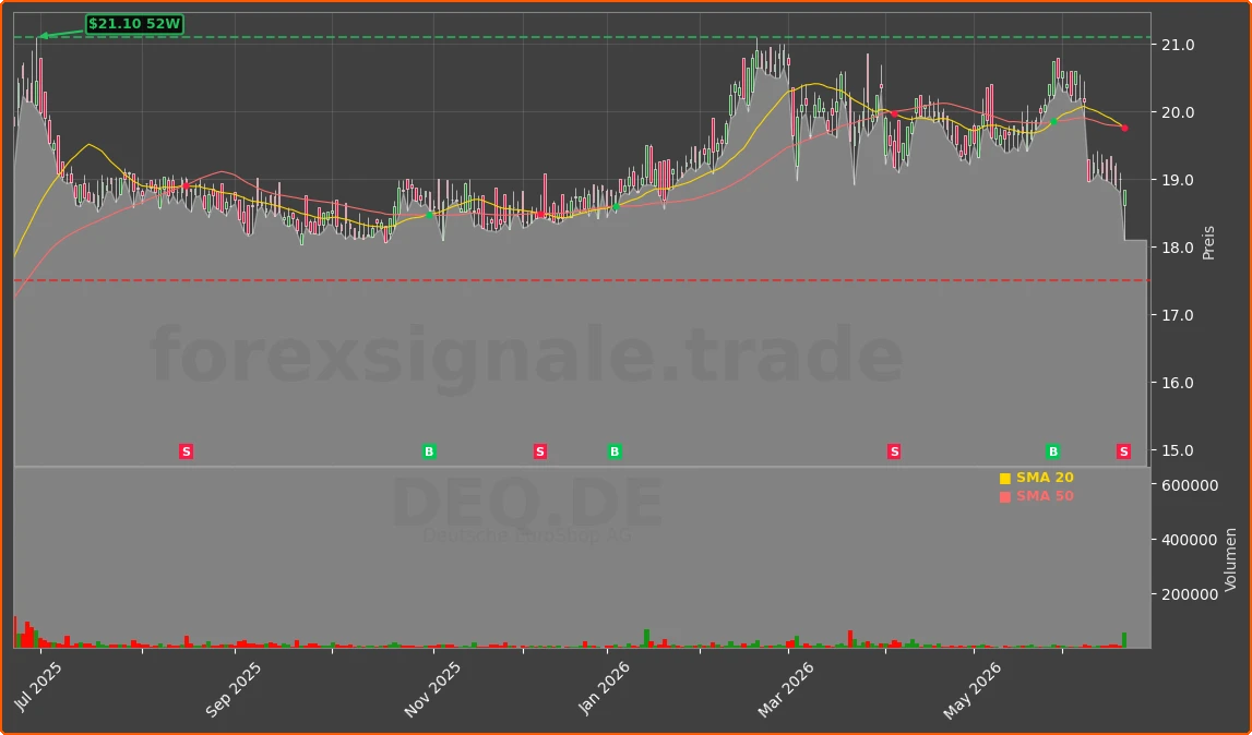 DEQ.DE Chart