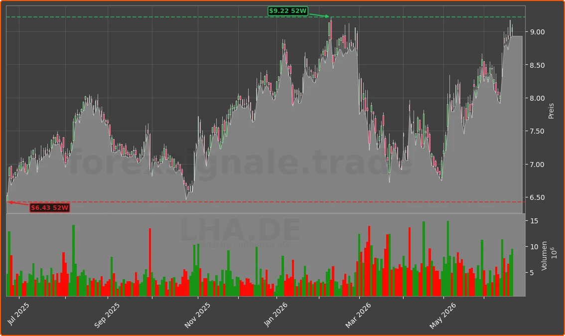 LHA.DE Chart