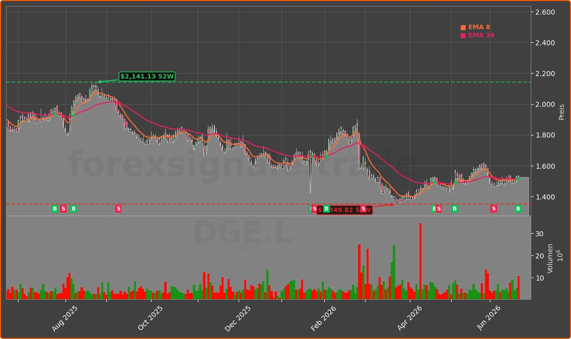 DGE.L Chart
