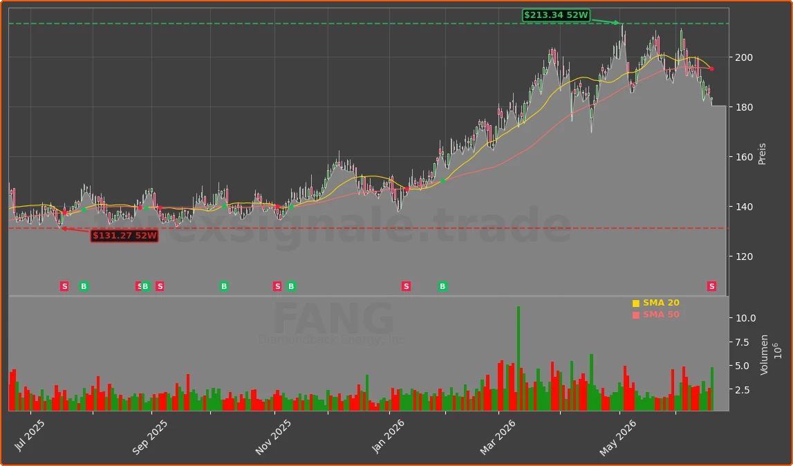 FANG Chart