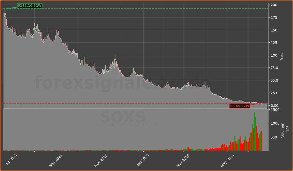 SOXS Chart