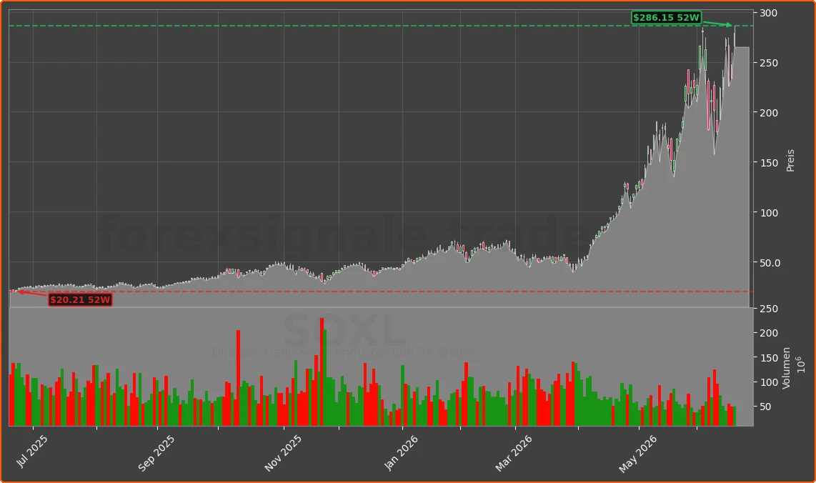 SOXL Chart