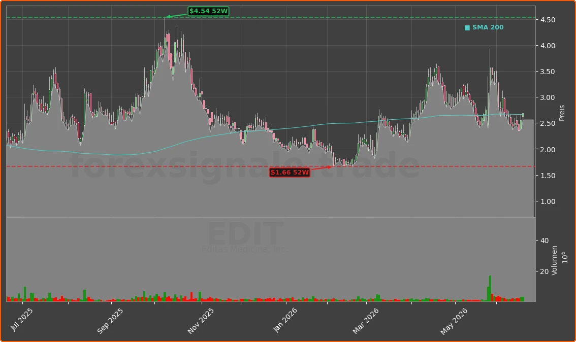 EDIT Chart